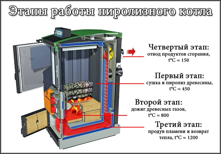 Принцип работы пиролизного котла